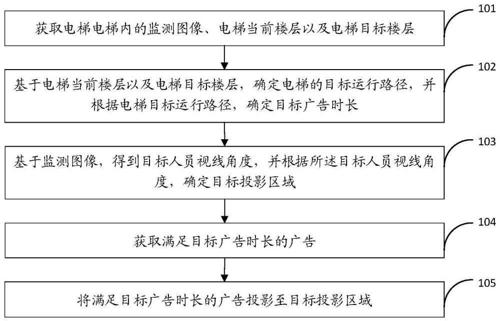 广告投放方法、装置、电子设备及存储介质与流程