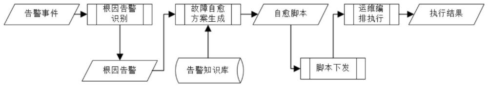 一种分布式云平台故障自愈方法和系统与流程