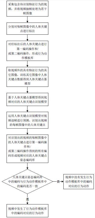 一种基于人体关键点姿态编码的特征行为识别方法与流程