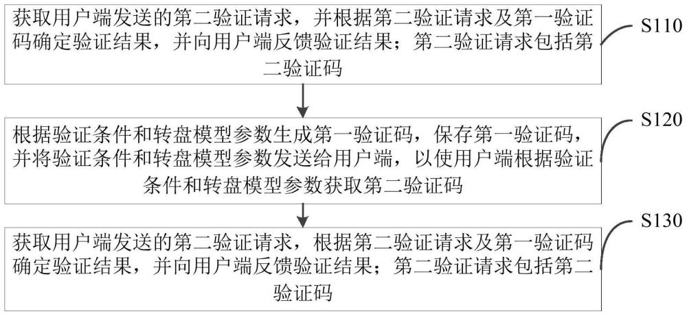 一种随机验证码的生成方法、系统、装置及存储介质与流程