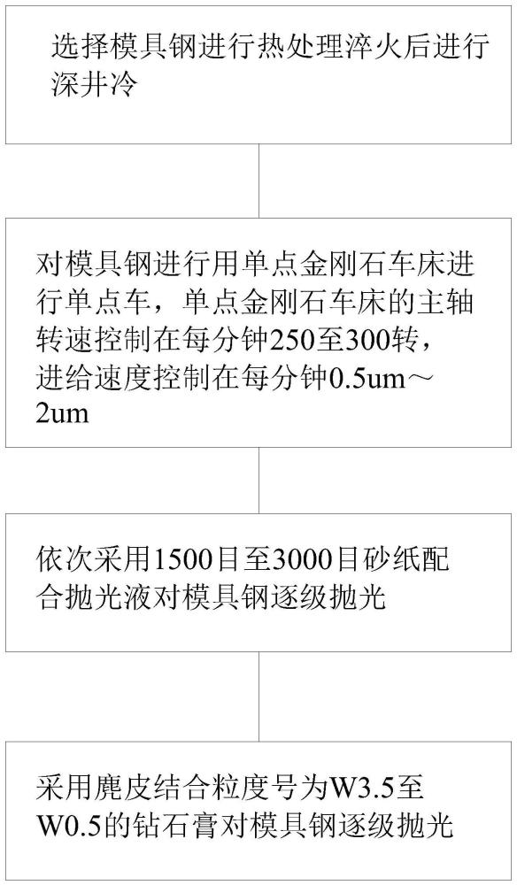 一种激光面罩光学面模具的加工方法与流程