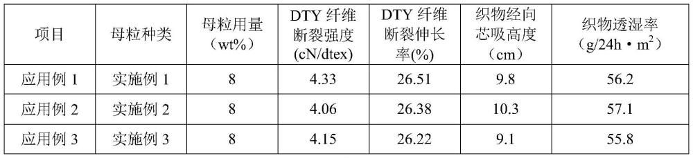 一种功能性吸湿排汗纺丝母粒及其制备方法和应用与流程