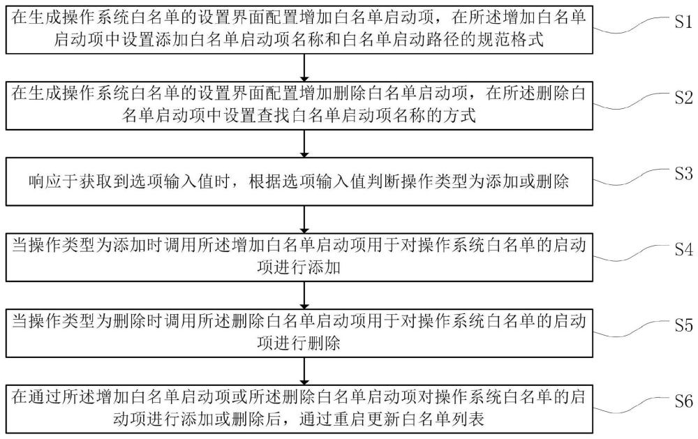 自动配置操作系统白名单方法、装置、设备和存储介质与流程