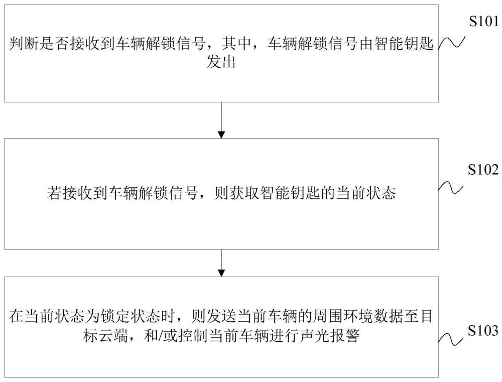 智能钥匙的解锁认证方法、装置、车辆及存储介质与流程