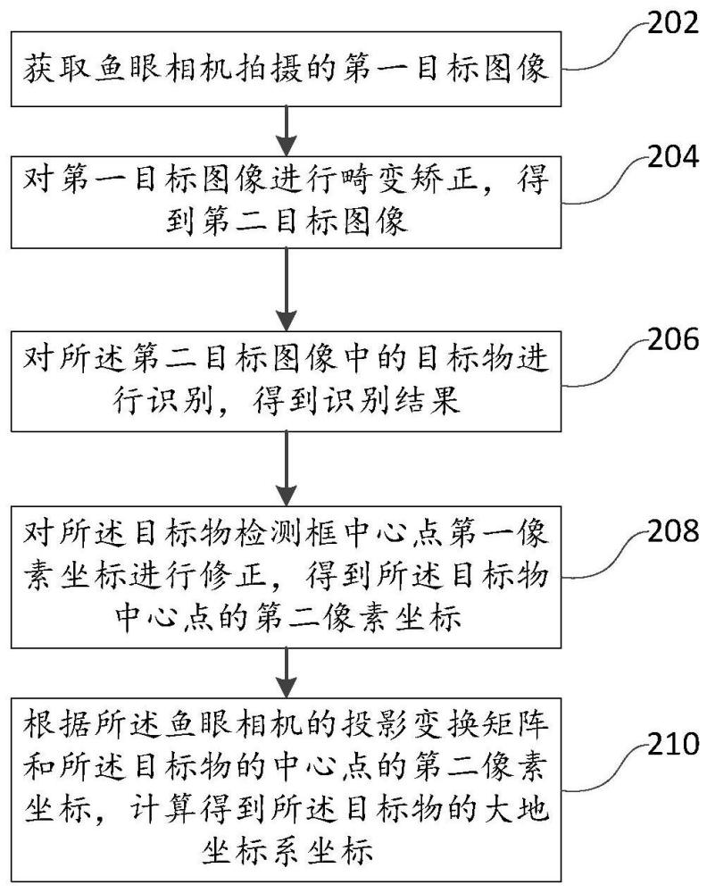 一种适用于鱼眼相机的目标物识别方法、装置和可读介质与流程