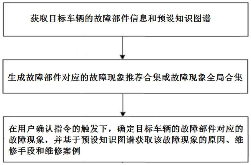 一种基于知识图谱的汽车故障智能诊断方法及系统与流程