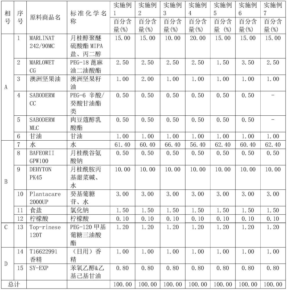 一种温和透明沐浴油及其制备方法与流程