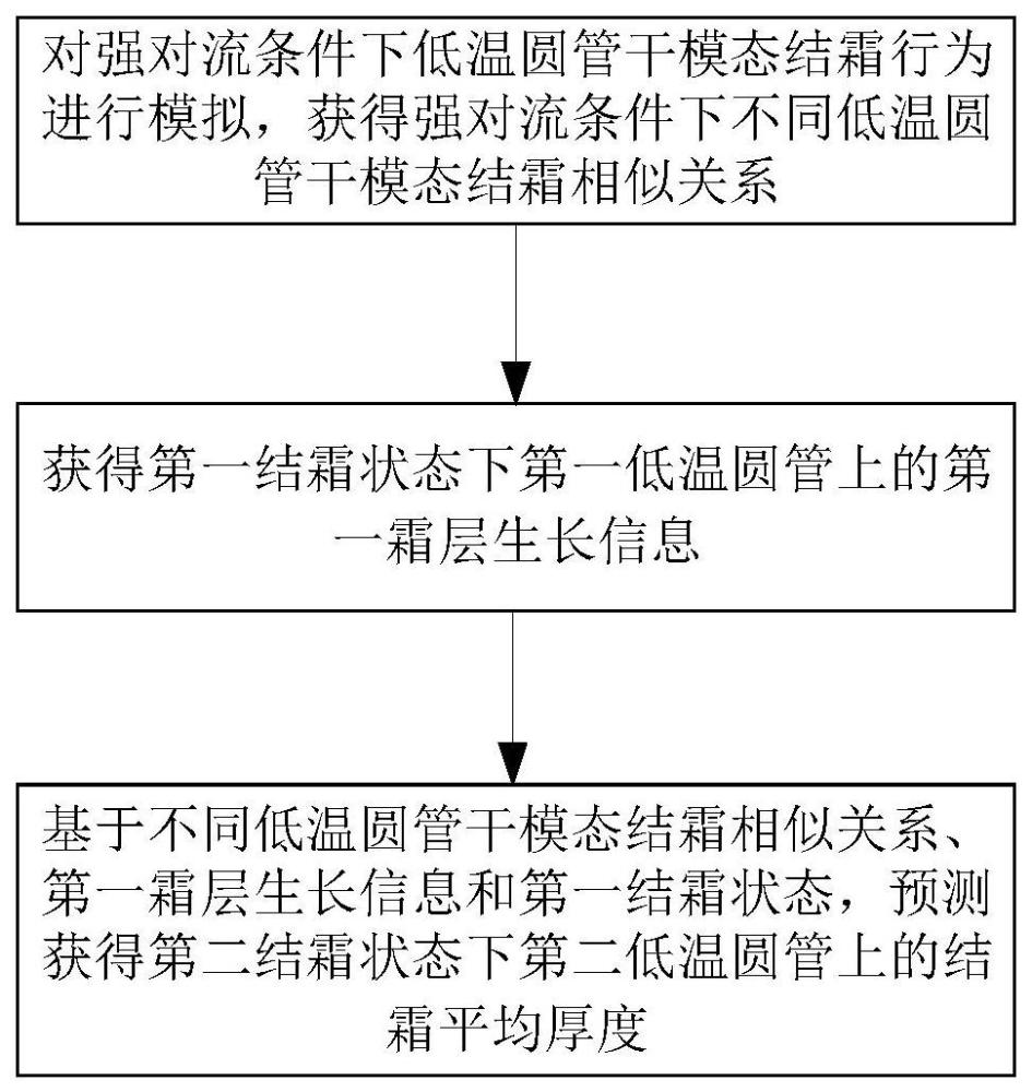 一种基于结霜相似律的圆管结霜平均厚度预测方法与流程