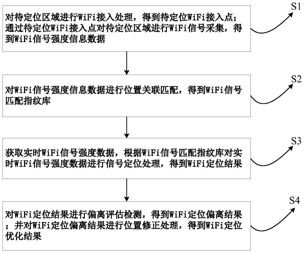 一种基于WiFi的定位系统及其定位方法与流程