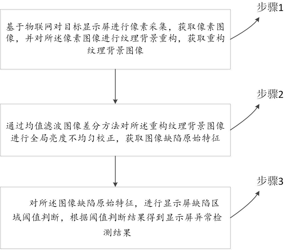 基于深度神经网络的泥石流灾害易发性预测方法与流程