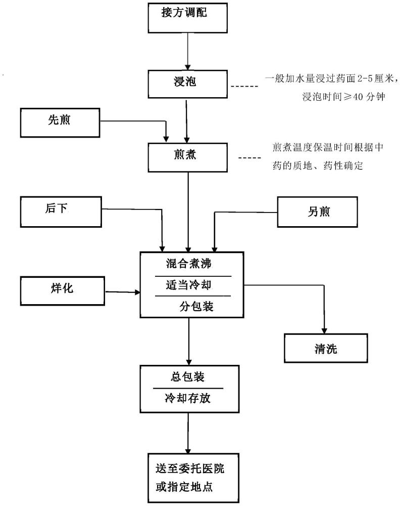 一种补血益气、养血生精中药组合物的制作方法