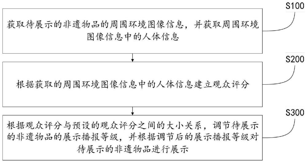 一种基于人体识别的非遗物品展示系统及方法