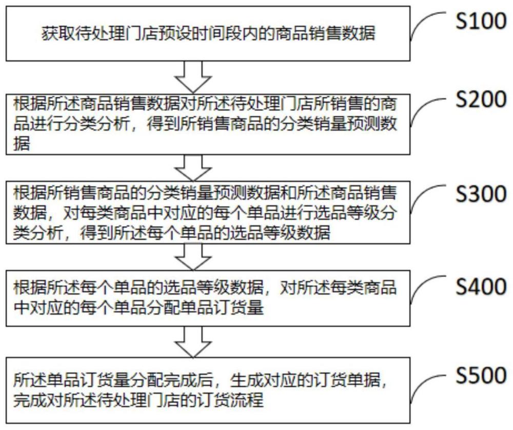 基于分类预测的自动化订货方法、装置及电子设备与流程