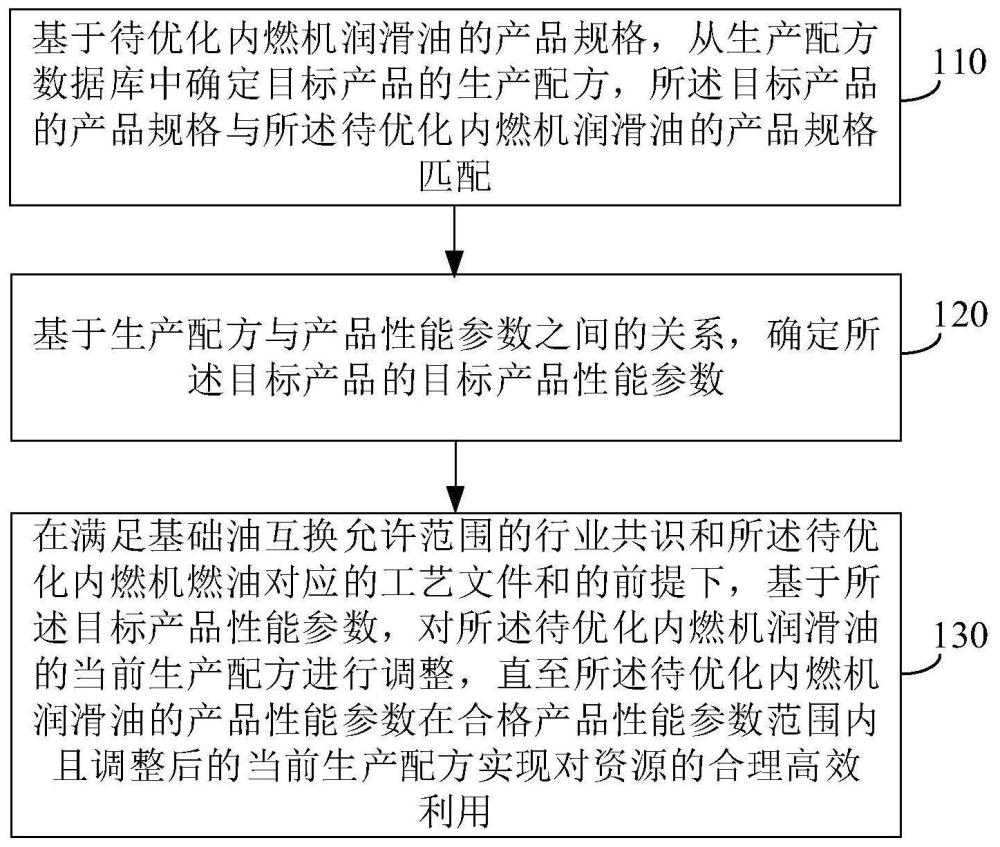 内燃机润滑油生产配方优化方法及装置与流程