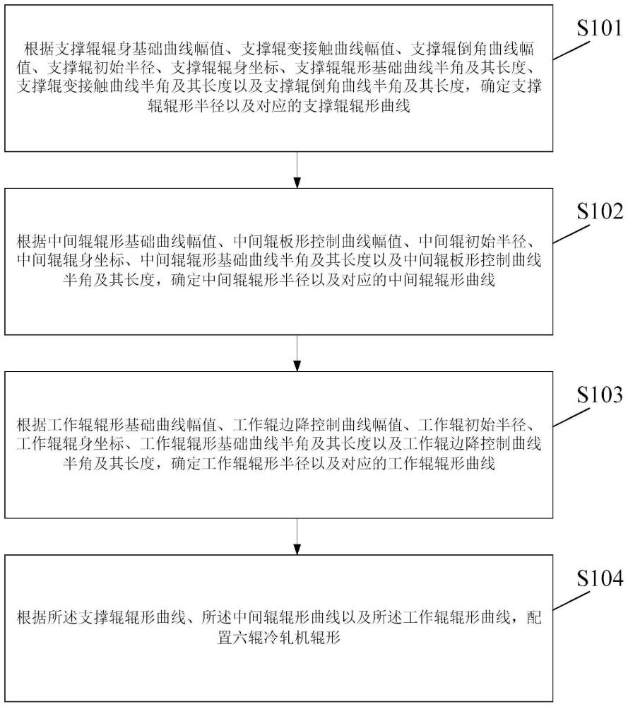 六辊冷轧机辊形配置方法及装置与流程