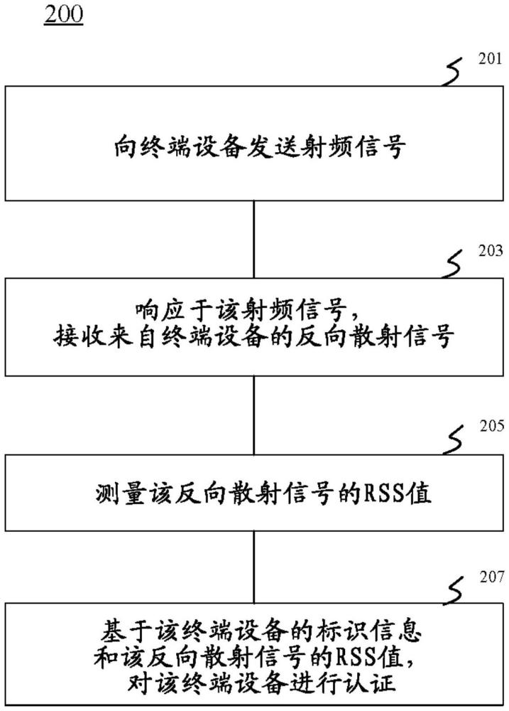 反向散射通信系统中的设备认证的制作方法