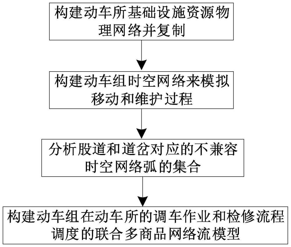 基于时空网络的铁路动车所调车作业和检修流程调度方法