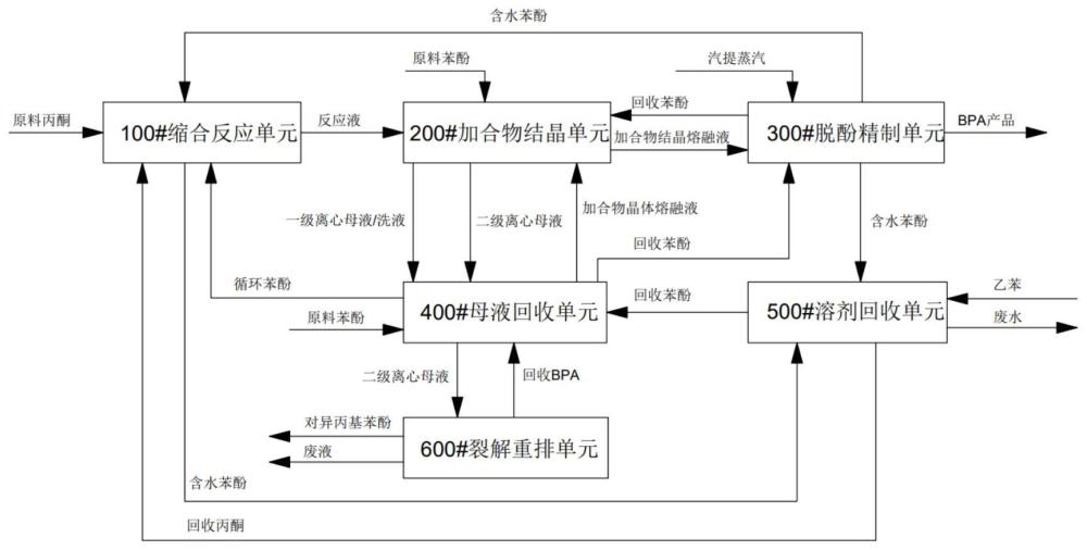 一种树脂法合成双酚A的生产工艺及装置