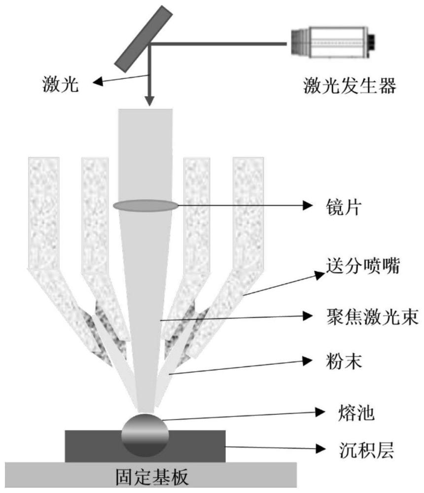 一种激光熔化沉积制备石墨烯增强铝基复合材料的方法