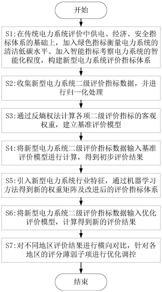 一种基于优化反熵权法的电力系统发展评价方法及系统与流程