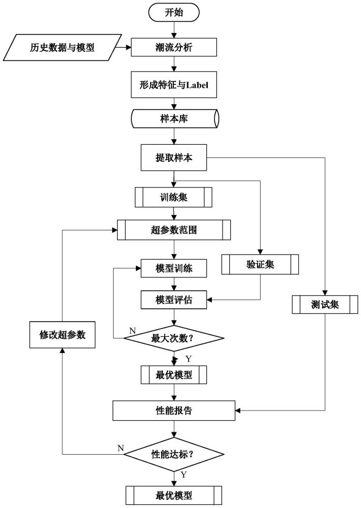 一种基于深度神经网络的有源配电网系统潮流评估方法与流程