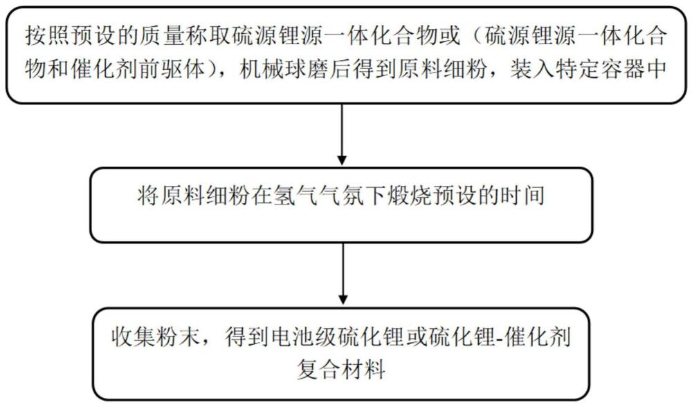 一种电池级硫化锂材料及其制备方法和应用