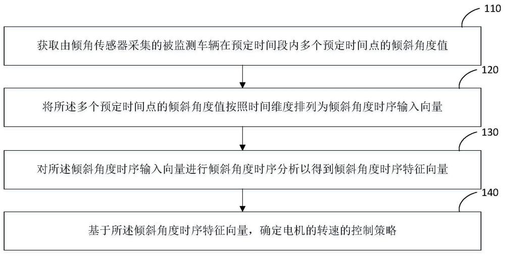 基于倾角监测的车速控制方法及其系统与流程