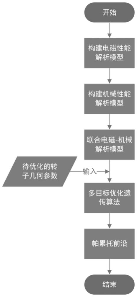 一种电机电磁-机械联合优化方法及系统