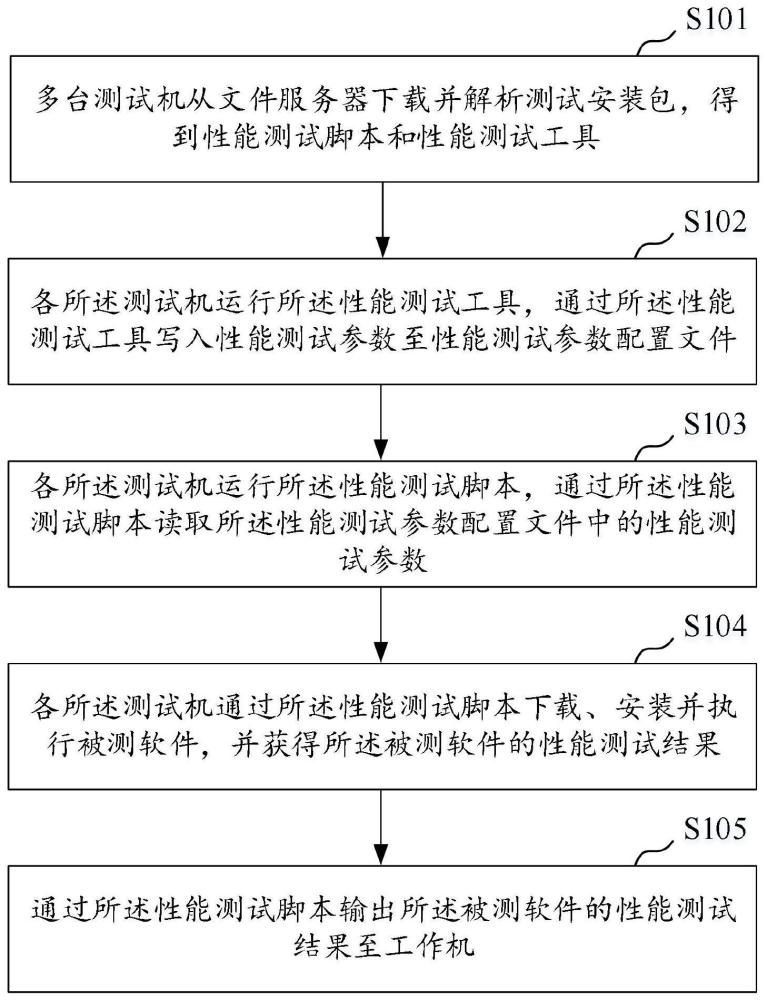 一种自动化测试方法及系统与流程