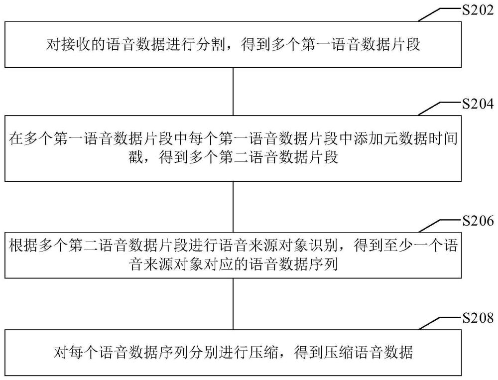 语音处理方法、装置、电子设备及存储介质与流程