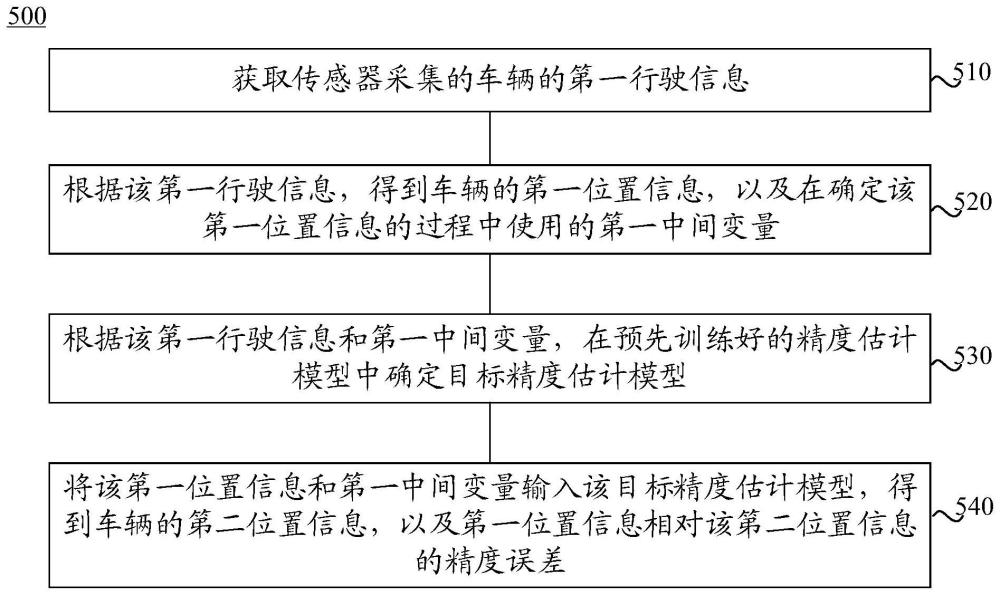 定位精度估计的方法、装置、电子设备及存储介质与流程