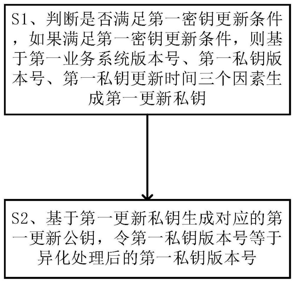 一种可控频率的密钥更新方法与系统与流程