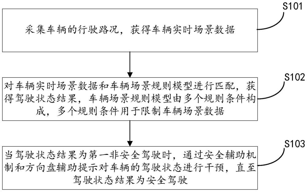 一种车辆驾驶安全辅助方法及装置与流程