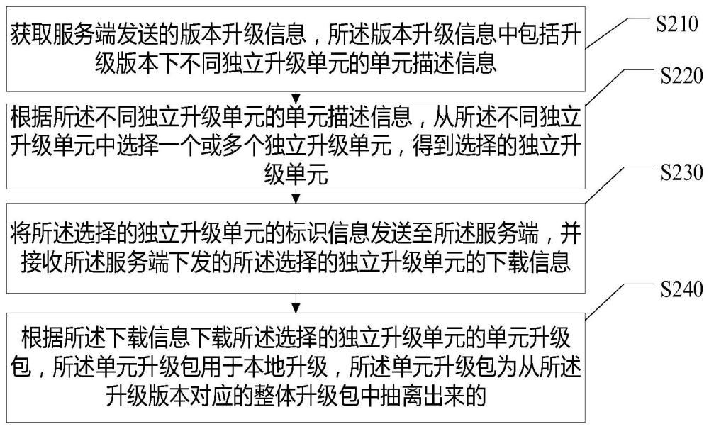 升级处理方法、装置、存储介质及电子设备与流程