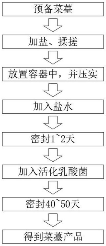 一种菜薹的加工方法