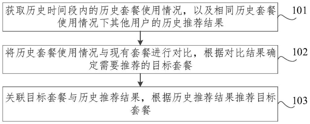 套餐推荐方法、装置及电子设备与流程