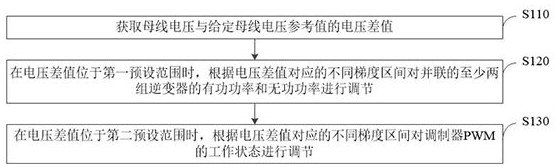 一种逆变器的均流方法、装置、逆变系统和存储介质与流程