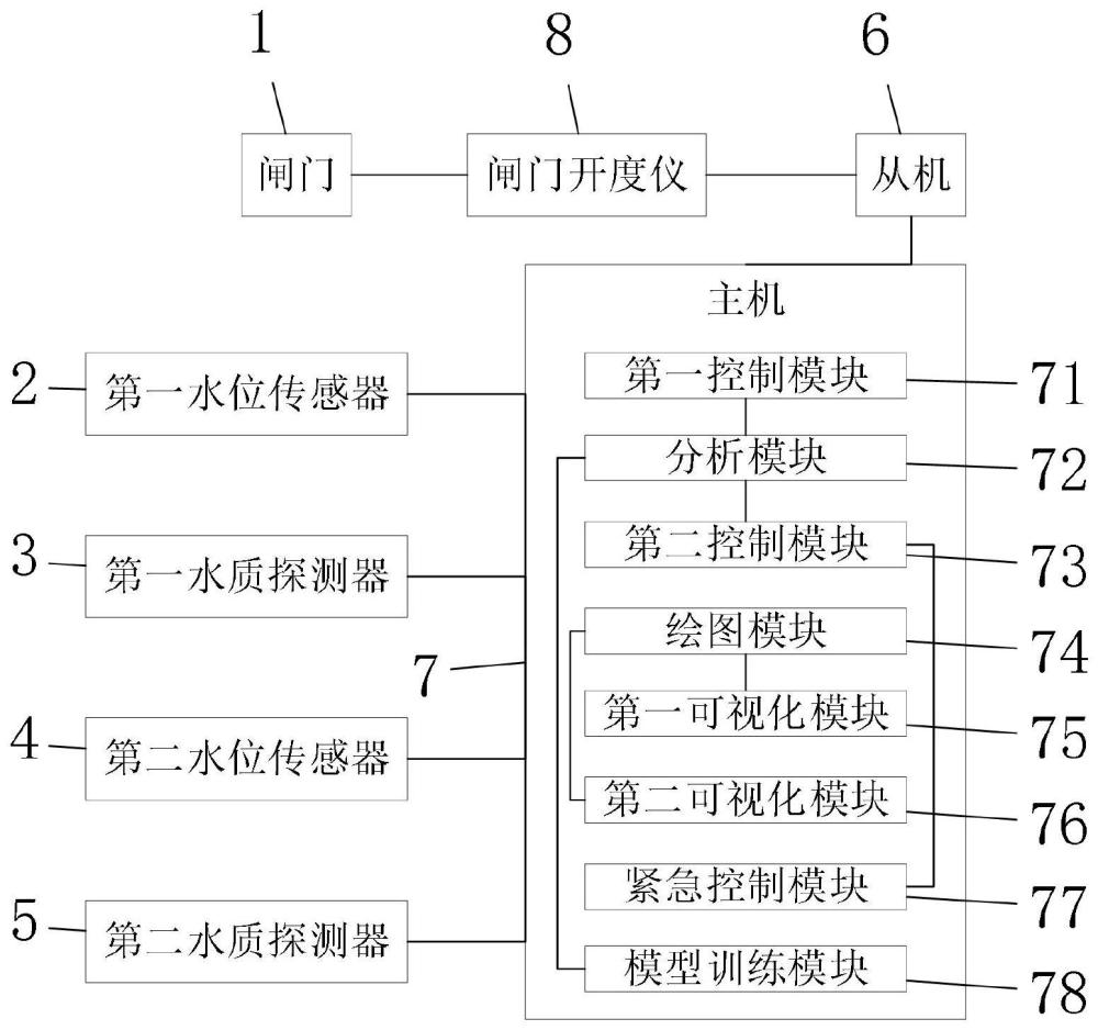 一种闸门开度控制系统的制作方法