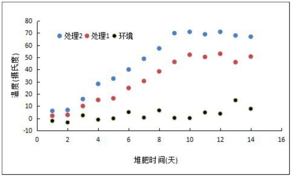 一种基于环境温度的寒区畜禽粪污轻简化堆肥方法与流程