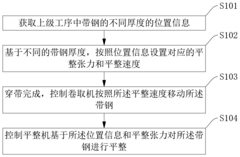 一种极薄带钢平整控制方法、系统、设备及介质与流程