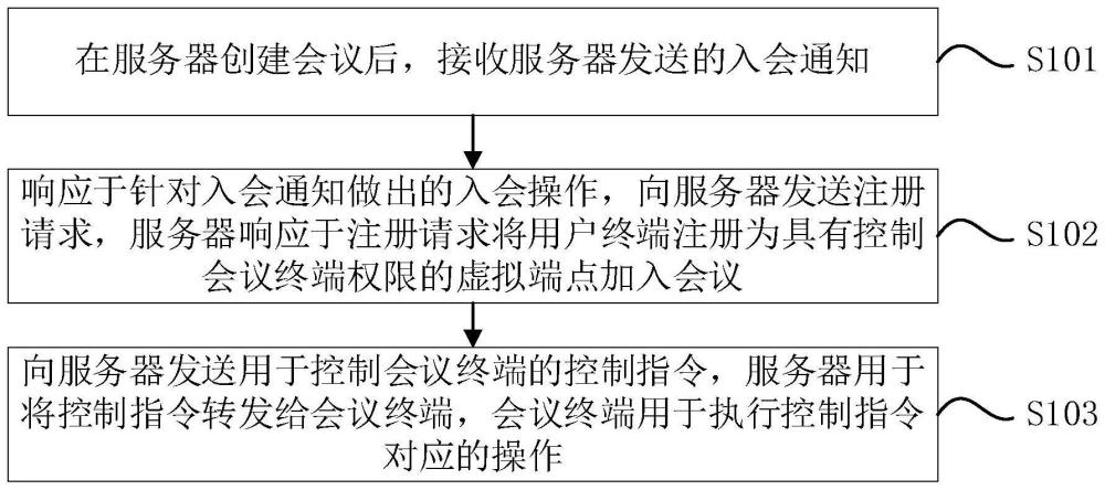 会议终端控制方法、用户终端及会议终端与流程