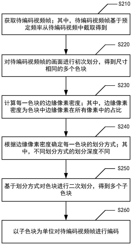 视频编码方法、装置、设备、介质及程序产品与流程