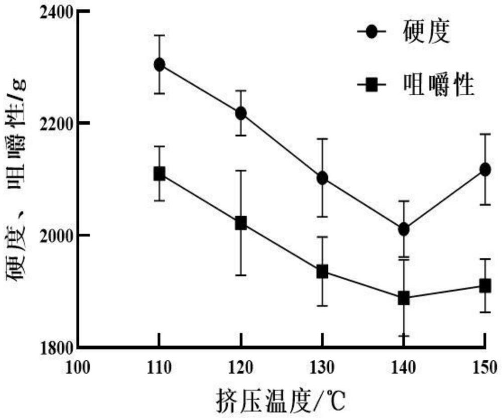 一种基于高湿挤压技术的真姬菇植物蛋白素肉的制备工艺