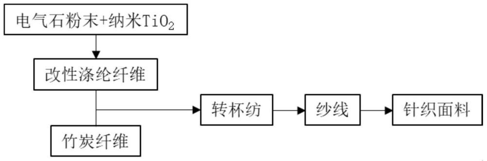 一种抗菌速干功能针织布料的制作方法