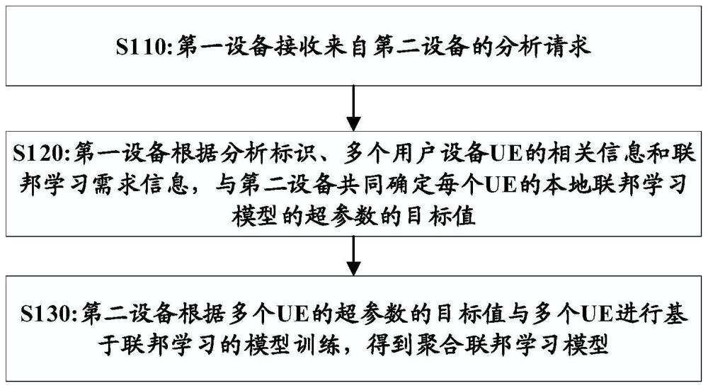 模型训练方法及系统、计算机可存储介质与流程