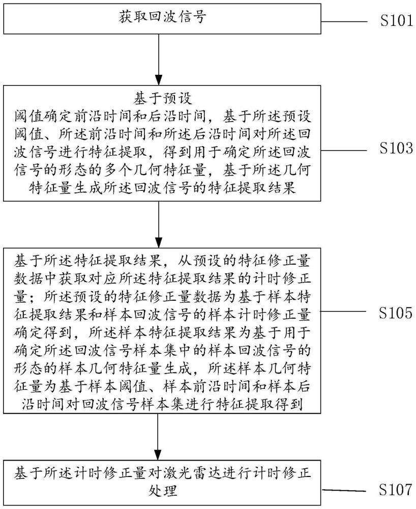 激光雷达计时修正方法、装置及设备与流程