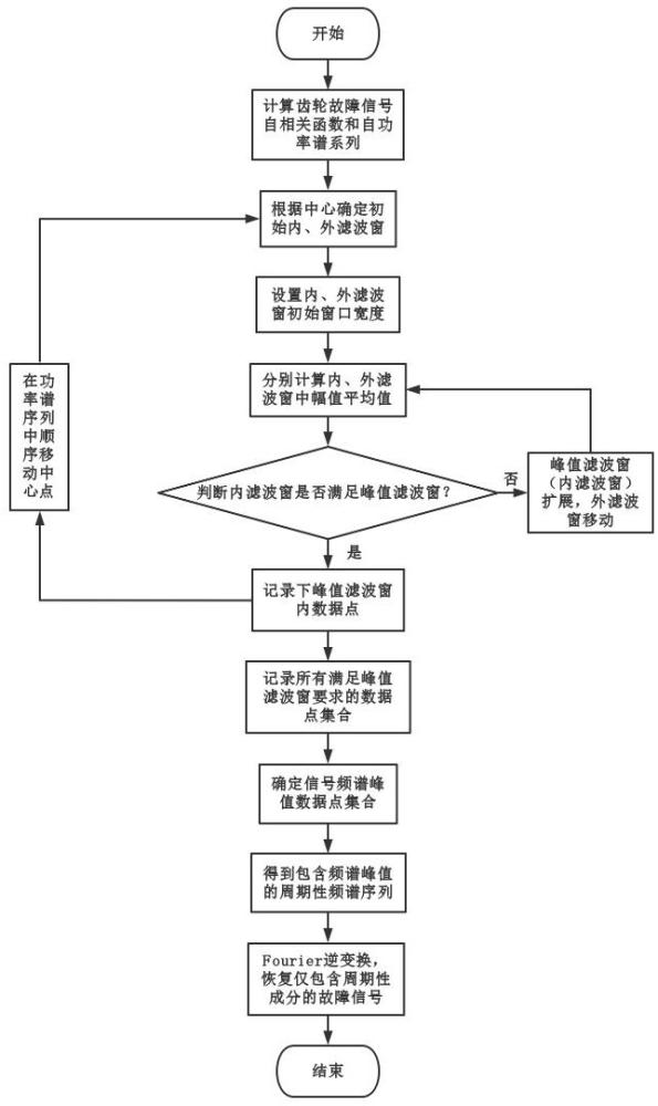 基于频率峰值滤波的齿轮周期性故障冲击特征提取方法