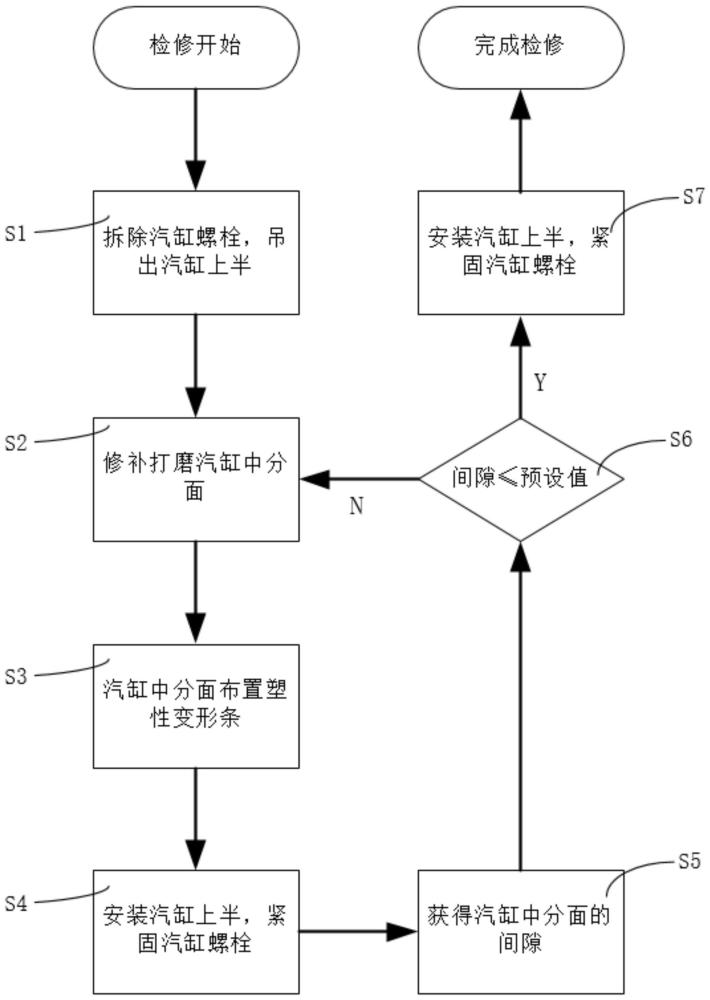 汽缸中分面的检修方法与流程