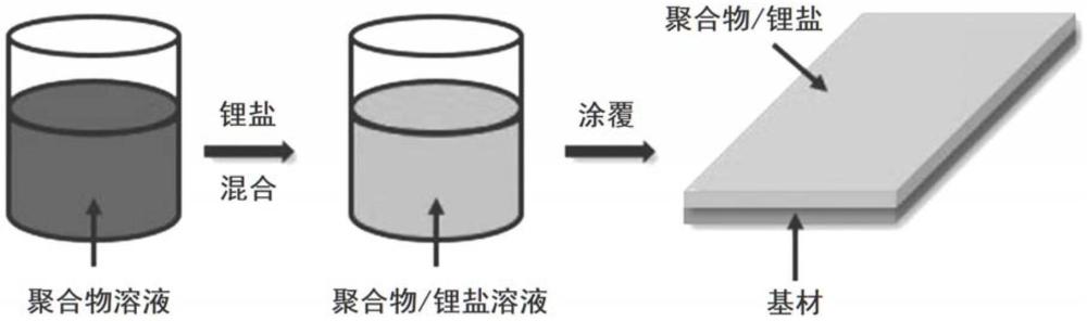 固体电解质及其制备方法与流程