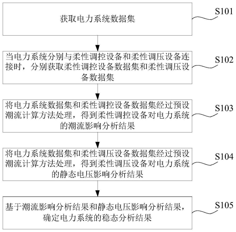 一种电力系统稳态分析方法及装置与流程